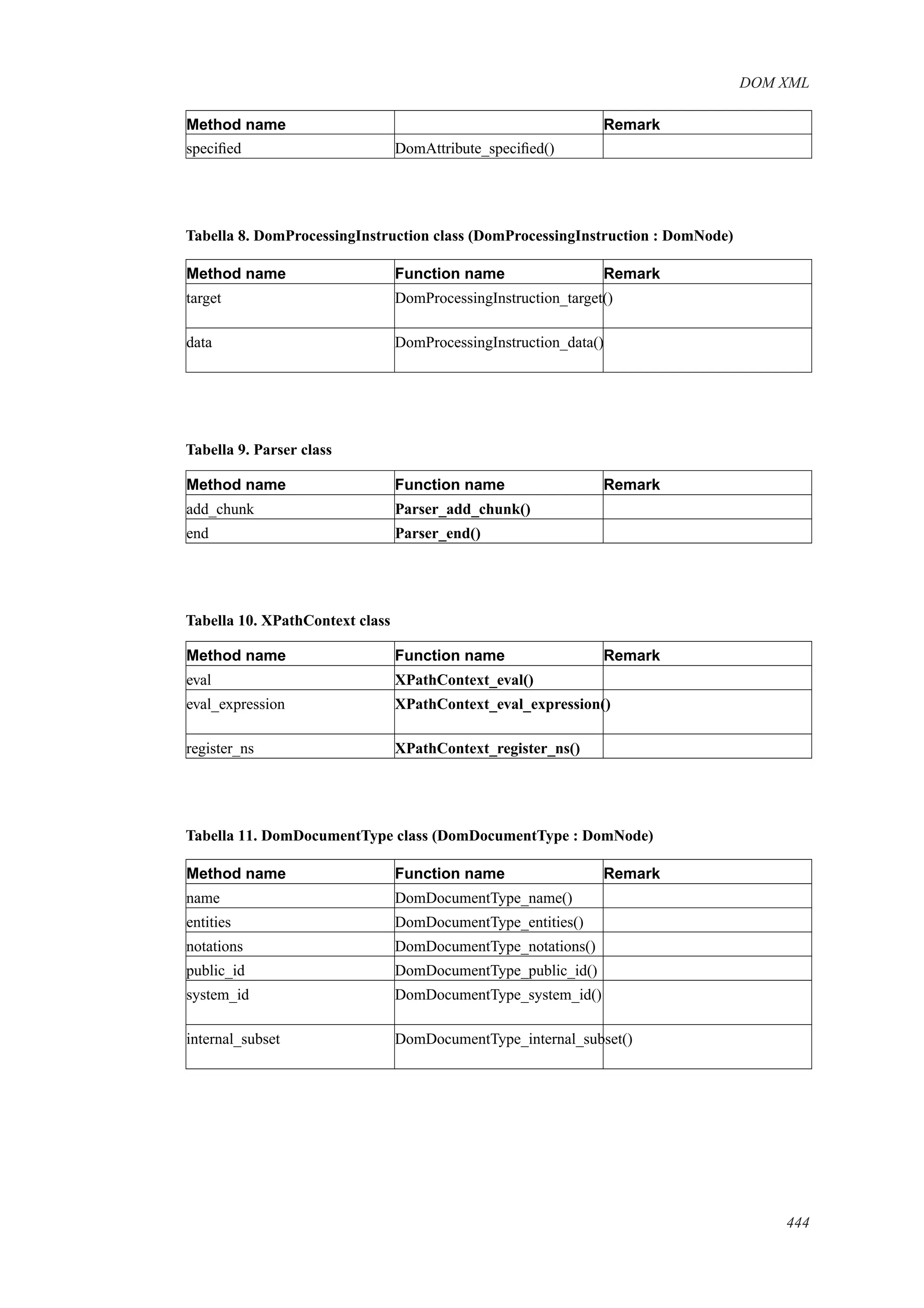 DOM XML
Method name Remark
speciﬁed DomAttribute_speciﬁed()
Tabella 8. DomProcessingInstruction class (DomProcessingInstruction : DomNode)
Method name Function name Remark
target DomProcessingInstruction_target()
data DomProcessingInstruction_data()
Tabella 9. Parser class
Method name Function name Remark
add_chunk Parser_add_chunk()
end Parser_end()
Tabella 10. XPathContext class
Method name Function name Remark
eval XPathContext_eval()
eval_expression XPathContext_eval_expression()
register_ns XPathContext_register_ns()
Tabella 11. DomDocumentType class (DomDocumentType : DomNode)
Method name Function name Remark
name DomDocumentType_name()
entities DomDocumentType_entities()
notations DomDocumentType_notations()
public_id DomDocumentType_public_id()
system_id DomDocumentType_system_id()
internal_subset DomDocumentType_internal_subset()
444
 