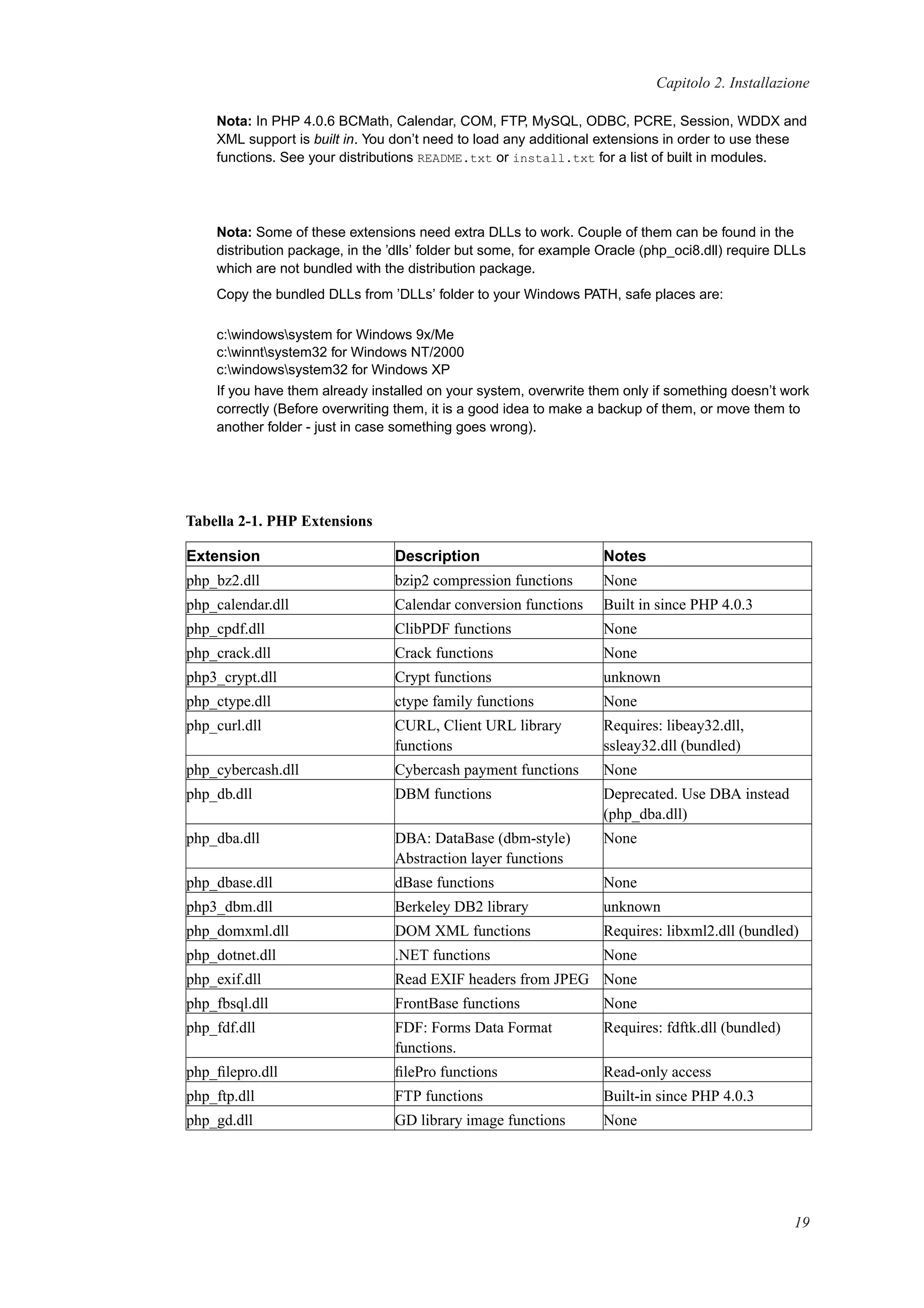 Capitolo 2. Installazione
Nota: In PHP 4.0.6 BCMath, Calendar, COM, FTP, MySQL, ODBC, PCRE, Session, WDDX and
XML support is built in. You don’t need to load any additional extensions in order to use these
functions. See your distributions README.txt or install.txt for a list of built in modules.
Nota: Some of these extensions need extra DLLs to work. Couple of them can be found in the
distribution package, in the ’dlls’ folder but some, for example Oracle (php_oci8.dll) require DLLs
which are not bundled with the distribution package.
Copy the bundled DLLs from ’DLLs’ folder to your Windows PATH, safe places are:
c:windowssystem for Windows 9x/Me
c:winntsystem32 for Windows NT/2000
c:windowssystem32 for Windows XP
If you have them already installed on your system, overwrite them only if something doesn’t work
correctly (Before overwriting them, it is a good idea to make a backup of them, or move them to
another folder - just in case something goes wrong).
Tabella 2-1. PHP Extensions
Extension Description Notes
php_bz2.dll bzip2 compression functions None
php_calendar.dll Calendar conversion functions Built in since PHP 4.0.3
php_cpdf.dll ClibPDF functions None
php_crack.dll Crack functions None
php3_crypt.dll Crypt functions unknown
php_ctype.dll ctype family functions None
php_curl.dll CURL, Client URL library
functions
Requires: libeay32.dll,
ssleay32.dll (bundled)
php_cybercash.dll Cybercash payment functions None
php_db.dll DBM functions Deprecated. Use DBA instead
(php_dba.dll)
php_dba.dll DBA: DataBase (dbm-style)
Abstraction layer functions
None
php_dbase.dll dBase functions None
php3_dbm.dll Berkeley DB2 library unknown
php_domxml.dll DOM XML functions Requires: libxml2.dll (bundled)
php_dotnet.dll .NET functions None
php_exif.dll Read EXIF headers from JPEG None
php_fbsql.dll FrontBase functions None
php_fdf.dll FDF: Forms Data Format
functions.
Requires: fdftk.dll (bundled)
php_ﬁlepro.dll ﬁlePro functions Read-only access
php_ftp.dll FTP functions Built-in since PHP 4.0.3
php_gd.dll GD library image functions None
19
 