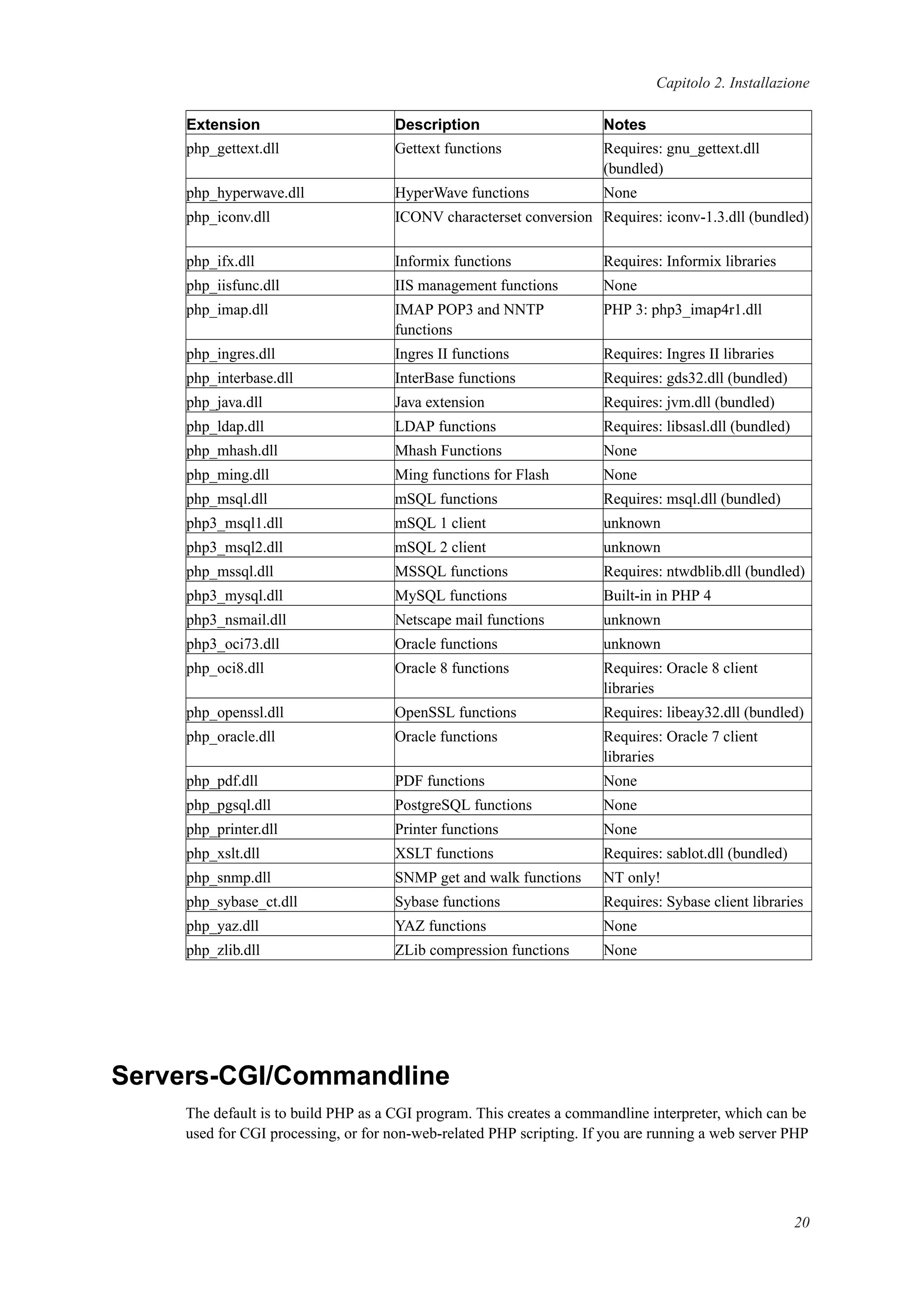 Capitolo 2. Installazione
Extension Description Notes
php_gettext.dll Gettext functions Requires: gnu_gettext.dll
(bundled)
php_hyperwave.dll HyperWave functions None
php_iconv.dll ICONV characterset conversion Requires: iconv-1.3.dll (bundled)
php_ifx.dll Informix functions Requires: Informix libraries
php_iisfunc.dll IIS management functions None
php_imap.dll IMAP POP3 and NNTP
functions
PHP 3: php3_imap4r1.dll
php_ingres.dll Ingres II functions Requires: Ingres II libraries
php_interbase.dll InterBase functions Requires: gds32.dll (bundled)
php_java.dll Java extension Requires: jvm.dll (bundled)
php_ldap.dll LDAP functions Requires: libsasl.dll (bundled)
php_mhash.dll Mhash Functions None
php_ming.dll Ming functions for Flash None
php_msql.dll mSQL functions Requires: msql.dll (bundled)
php3_msql1.dll mSQL 1 client unknown
php3_msql2.dll mSQL 2 client unknown
php_mssql.dll MSSQL functions Requires: ntwdblib.dll (bundled)
php3_mysql.dll MySQL functions Built-in in PHP 4
php3_nsmail.dll Netscape mail functions unknown
php3_oci73.dll Oracle functions unknown
php_oci8.dll Oracle 8 functions Requires: Oracle 8 client
libraries
php_openssl.dll OpenSSL functions Requires: libeay32.dll (bundled)
php_oracle.dll Oracle functions Requires: Oracle 7 client
libraries
php_pdf.dll PDF functions None
php_pgsql.dll PostgreSQL functions None
php_printer.dll Printer functions None
php_xslt.dll XSLT functions Requires: sablot.dll (bundled)
php_snmp.dll SNMP get and walk functions NT only!
php_sybase_ct.dll Sybase functions Requires: Sybase client libraries
php_yaz.dll YAZ functions None
php_zlib.dll ZLib compression functions None
Servers-CGI/Commandline
The default is to build PHP as a CGI program. This creates a commandline interpreter, which can be
used for CGI processing, or for non-web-related PHP scripting. If you are running a web server PHP
20
 