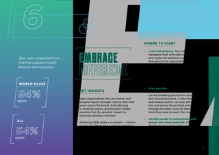 Our sales organization’s
internal culture is both
diverse and inclusive.
Embrace
difference
KEY INSIGHTS
Sales organizations that are diverse and
inclusive report stronger metrics than their
peers across the board. And adhering
to diversity, equity, and inclusion (DE&I)
practices has the greatest impact on
reducing voluntary turnover.
Achieving DE&I goals is a process — there’s
no easy fix. There isn’t a singular initiative
or program you can implement and check
the box. Instead, you’ll need a foundation of
values and goals, that are transparent and
reinforced, to create lasting change.
ALL
54%
agree
6 WHERE TO START
» Lead with purpose. Your sales leaders and
managers must articulate your purpose
and model the behaviors you want to see
throughout the organization. Leaders
and managers need to exhibit inclusive
behaviors. Their goal should be creating
a culture where employees feel physically
and emotionally safe, are given access to
opportunity, are listened to, and are able
to challenge others’ positions.
» Eliminate bias. Subjective hiring,
promotion, and retention processes
can be breeding grounds for conscious
and unconscious bias. A data‑driven,
skills‑based system can help eliminate
bias and ensure those hired and rising
through the ranks have the training and
tools they need to reach the next level.
» Identify people in underrepresented
groups who show potential. Offer them
development opportunities and start a
growth planning process for them. With
training, coaching, and sponsorship, you
can fast-track their development and
ready them for leadership roles.
Embrace
difference
WORLD-CLASS
94%
agree
10
 