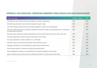 (Practices are not ranked)
APPENDIX A: THE 12 PRACTICES – PERCENTAGE AGREEMENT AMONG WORLD-CLASS SALES ORGANIZATIONS
Sales practice World - class All
We effectively use call planning tools to prepare for customer interactions. 74% 24%
We effectively articulate solutions that are aligned to buyers’ needs. 94% 52%
Our talent strategy ensures we have the people capability to achieve our business goals. 94% 32%
We have an effective process to identify candidates for roles from within our organization prior to filling roles
through external methods.
94% 30%
We have a clear, externally informed understanding of what “good” looks like for each of our sales roles. 94% 33%
Our sales organization’s internal culture is both diverse and inclusive. 94% 54%
Our sales organization is highly confident in our CRM data. 83% 27%
We have a rigorous forecasting process that drives forecast accuracy. 92% 39%
Managers consistently coach salespeople to higher levels of performance. 94% 41%
We use sales analytics to measure and predict sales performance. 91% 37%
Sales management, operations, and enablement are effectively aligned to drive results. 94% 39%
Sales, marketing, and customer service are effectively aligned on customer wants and needs. 90% 39%
18
 