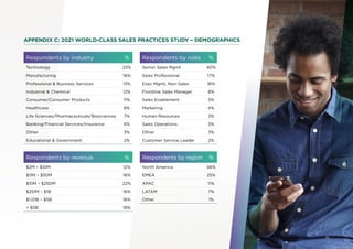 APPENDIX C: 2021 WORLD-CLASS SALES PRACTICES STUDY – DEMOGRAPHICS
Respondents by industry %
Technology 23%
Manufacturing 16%
Professional & Business Services 13%
Industrial & Chemical 12%
Consumer/Consumer Products 11%
Healthcare 8%
Life Sciences/Pharmaceuticals/Boisciences 7%
Banking/Financial Services/Insurance 6%
Other 3%
Educational & Government 2%
Respondents by roles %
Senior Sales Mgmt 40%
Sales Professional 17%
Exec Mgmt, Non-Sales 16%
Frontline Sales Manager 8%
Sales Enablement 5%
Marketing 4%
Human Resources 3%
Sales Operations 3%
Other 3%
Customer Service Leader 2%
Respondents by revenue %
$2M – $10M 12%
$11M – $50M 16%
$51M – $250M 22%
$251M – $1B 16%
$1.01B – $5B 16%
> $5B 18%
Respondents by region %
North America 56%
EMEA 25%
APAC 11%
LATAM 7%
Other 1%
20
 
