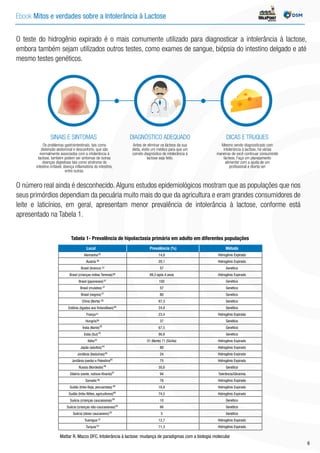 Ebook Mitos e verdades sobre a Intolerância à Lactose INDÚSTRIA
O teste do hidrogênio expirado é o mais comumente utilizado para diagnosticar a intolerância à lactose,
embora também sejam utilizados outros testes, como exames de sangue, biópsia do intestino delgado e até
mesmo testes genéticos.
Os problemas gastrointestinais, tais como
distensão abdominal e desconforto, que são
normalmente associados com a intolerância à
lactose, também podem ser sintomas de outras
doenças digestivas tais como síndrome do
intestino irritável, doença inflamatória do intestino,
entre outras.
SINAIS E SINTOMAS
Antes de eliminar os lácteos da sua
dieta, visite um médico para que um
correto diagnóstico de intolerância à
lactose seja feito.
DIAGNÓSTICO ADEQUADO
Mesmo sendo diagnosticado com
intolerância à lactose, há várias
maneiras de você continuar consumindo
lácteos. Faça um planejamento
alimentar com a ajuda de um
profissional e divirta-se!
DICAS E TRUQUES
O número real ainda é desconhecido. Alguns estudos epidemiológicos mostram que as populações que nos
seus primórdios dependiam da pecuária muito mais do que da agricultura e eram grandes consumidores de
leite e laticínios, em geral, apresentam menor prevalência de intolerância à lactose, conforme está
apresentado na Tabela 1.
Mattar R, Mazzo DFC. Intolerância à lactose: mudança de paradigmas com a biologia molecular
Tabela 1- Prevalência de hipolactasia primária em adulto em diferentes populações
Local
Alemanha
Áustria
Brasil (branco)
Brasil (crianças índias Terenas)
Brasil (japoneses)
Brasil (mulatos)
Brasil (negros)
China (Norte)
Estônia (ligados aos finlandêses)
França
Hungria
Índia (Norte)
Índia (Sul)
Itália
Japão (adultos)
Jordânia (beduínos)
Jordânia (oeste) e Palestina
Russia (Nordeste)
Sibéria (oeste, nativos Khants)
Somalis
Sudão (tribe Beja, pecuaristas)
Sudão (tribo Niltes, agricultores)
Suécia (crianças caucasianas)
Suécia (crianças não-caucasianas)
Suécia (idoso caucasiano)
Tuaregue
Turquia
14,8
20,1
57
89,3 após 4 anos
100
57
80
87,3
24,8
23,4
37
67,5
86,8
51 (Norte) 71 (Sicilia)
89
24
75
35,6
94
76
16,8
74,5
10
66
5
12,7
71,3
Hidrogênio Expirado
Hidrogênio Expirado
Genético
Hidrogênio Expirado
Genético
Genético
Genético
Genético
Genético
Hidrogênio Expirado
Genético
Genético
Genético
Hidrogênio Expirado
Hidrogênio Expirado
Hidrogênio Expirado
Hidrogênio Expirado
Genético
Tolerância/Glicemia
Hidrogênio Expirado
Hidrogênio Expirado
Hidrogênio Expirado
Genético
Genético
Genético
Hidrogênio Expirado
Hidrogênio Expirado
Prevalência (%) Método
35
36
37
37
37
37
39
40
42
42
43
44
45
45
46
47
48
49
49
50
50
50
51
52
41
26
38
6
 