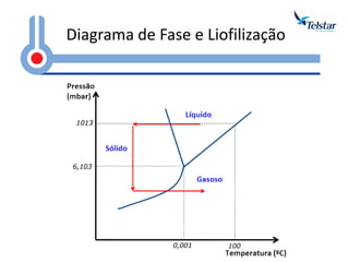 Diagrama de Fase e Liofilização  