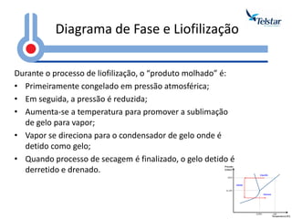 Durante o processo de liofilização, o “produto molhado” é: 
•Primeiramente congelado em pressão atmosférica; 
•Em seguida, a pressão é reduzida; 
•Aumenta-se a temperatura para promover a sublimação de gelo para vapor; 
•Vapor se direciona para o condensador de gelo onde é detido como gelo; 
•Quando processo de secagem é finalizado, o gelo detido é derretido e drenado. 
Diagrama de Fase e Liofilização  