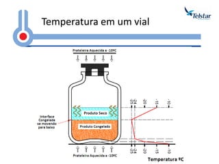 Temperatura em um vial  