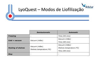 LyoQuest – Modos de Liofilização  