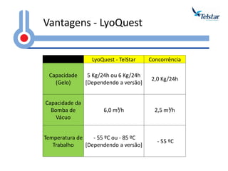 Vantagens - LyoQuest 
LyoQuest - TelStar 
Concorrência 
Capacidade (Gelo) 
5 Kg/24h ou 6 Kg/24h [Dependendo a versão] 
2,0 Kg/24h 
Capacidade da Bomba de Vácuo 
6,0 m³/h 
2,5 m³/h 
Temperatura de Trabalho 
- 55 ºC ou - 85 ºC [Dependendo a versão] 
- 55 ºC  