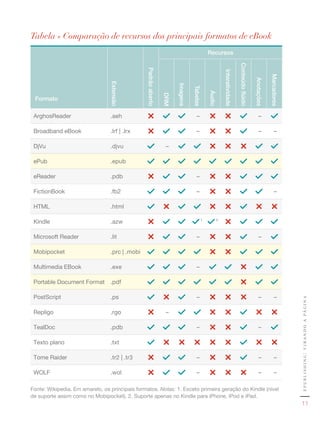 Tabela » Comparação de recursos dos principais formatos de eBook
                                                                                           Recursos




                                                                                                                    Conteúdo	flúido
                                                 Padrão	aberto




                                                                                                   Interatividade




                                                                                                                                                  Marcadores
                                                                                                                                      Anotações
                                 Extensão




                                                                       Imagens

                                                                                 Tabelas

                                                                                           Áudio
                                                                 DRM
 Formato

 ArghosReader                    .aeh                                             	–                                                   	–

 Broadband	eBook                 .lrf	|	.lrx                                      	–                                                   	–          	–

 DjVu                            .djvu                           	–

 ePub                            .epub

 eReader                         .pdb                                             	–

 FictionBook                     .fb2                                             	–                                                               	–

 HTML                            .html

                                                                                       1       2
 Kindle                          .azw                                                          	

 Microsoft	Reader                .lit                                             	–                                                   	–

 Mobipocket                      .prc	|	.mobi

 Multimedia	EBook                .exe                                             	–

 Portable	Document	Format .pdf

 PostScript                      .ps                                              	–                                                   	–          	–
                                                                                                                                                               e p u b l i s h i n g : v i r a n d o a pá g i n a
 Repligo                         .rgo                            	–

 TealDoc                         .pdb                                             	–                                                   	–

 Texto	plano                     .txt

 Tome	Raider                     .tr2	| .tr3                                      	–                                                   	–          	–

 WOLF                            .wol                                             	–                                                   	–          	–

Fonte:	Wikipedia.	Em	amarelo,	os	principais	formatos.	Notas:	1.	Exceto	primeira	geração	do	Kindle	(nível	
de	suporte	assim	como	no	Mobipocket).	2.	Suporte	apenas	no	Kindle	para	iPhone,	iPod	e	iPad.
                                                                                                                                                                         11
 