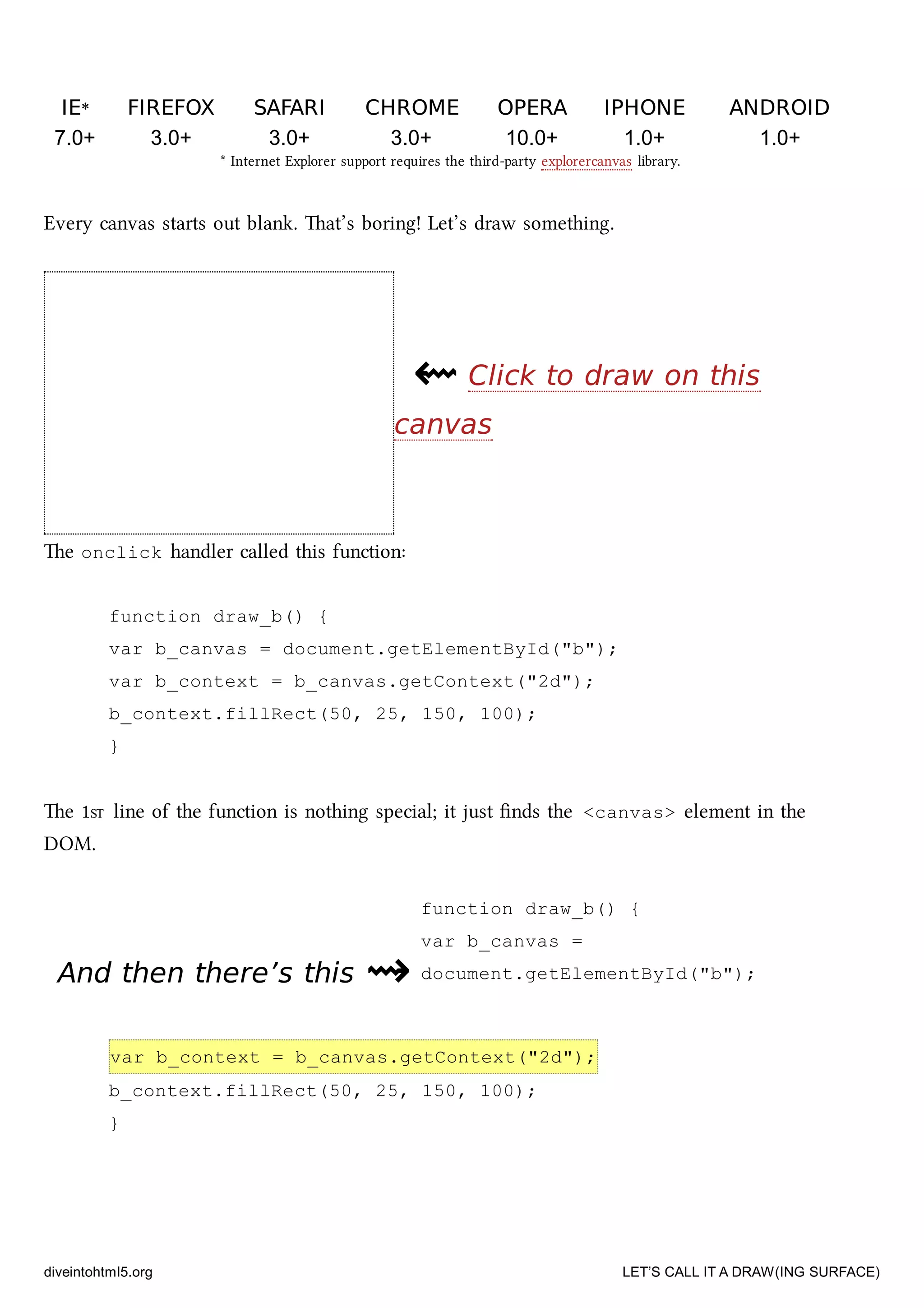 And then there’s thisAnd then there’s this ⇝⇝
IEIE** FIREFOXFIREFOX SAFARISAFARI CHROMECHROME OPERAOPERA IPHONEIPHONE ANDROIDANDROID
7.0+ 3.0+ 3.0+ 3.0+ 10.0+ 1.0+ 1.0+
* Internet Explorer support requires the third-party explorercanvas library.
Every canvas starts out blank. at’s boring! Let’s draw something.
⇜⇜ Click to draw on thisClick to draw on this
canvascanvas
e onclick handler called this function:
function draw_b() {
var b_canvas = document.getElementById("b");
var b_context = b_canvas.getContext("2d");
b_context.fillRect(50, 25, 150, 100);
}
e 1ST line of the function is nothing special; it just ﬁnds the <canvas> element in the
DOM.
function draw_b() {
var b_canvas =
document.getElementById("b");
var b_context = b_canvas.getContext("2d");
b_context.fillRect(50, 25, 150, 100);
}
diveintohtml5.org LET’S CALL IT A DRAW(ING SURFACE)
 