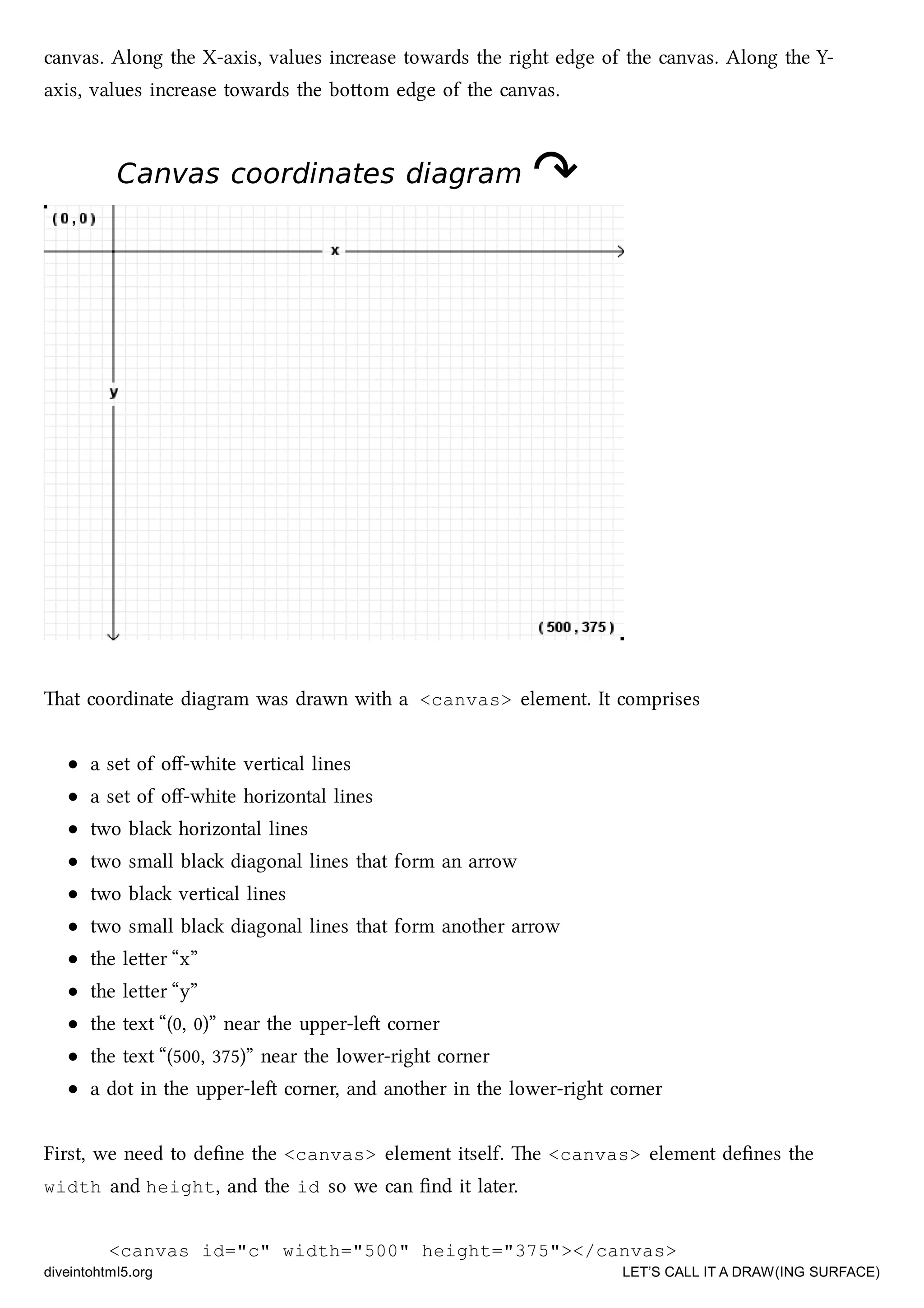 canvas. Along the X-axis, values increase towards the right edge of the canvas. Along the Y-
axis, values increase towards the boom edge of the canvas.
Canvas coordinates diagramCanvas coordinates diagram ↷↷
at coordinate diagram was drawn with a <canvas> element. It comprises
a set of oﬀ-white vertical lines
a set of oﬀ-white horizontal lines
two bla horizontal lines
two small bla diagonal lines that form an arrow
two bla vertical lines
two small bla diagonal lines that form another arrow
the leer “x”
the leer “y”
the text “(0, 0)” near the upper-le corner
the text “(500, 375)” near the lower-right corner
a dot in the upper-le corner, and another in the lower-right corner
First, we need to deﬁne the <canvas> element itself. e <canvas> element deﬁnes the
width and height, and the id so we can ﬁnd it later.
<canvas id="c" width="500" height="375"></canvas>
diveintohtml5.org LET’S CALL IT A DRAW(ING SURFACE)
 