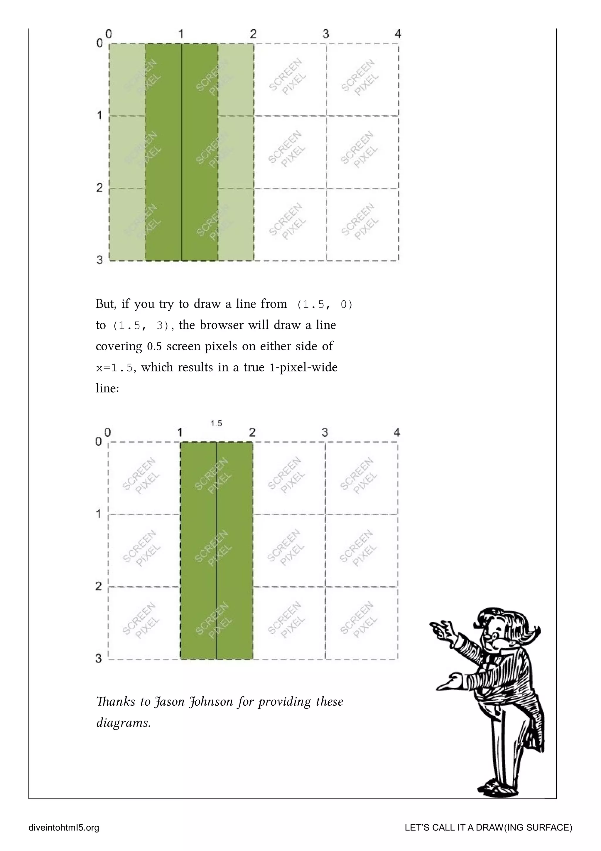 But, if you try to draw a line from (1.5, 0)
to (1.5, 3), the browser will draw a line
covering 0.5 screen pixels on either side of
x=1.5, whi results in a true 1-pixel-wide
line:
anks to Jason Johnson for providing these
diagrams.
diveintohtml5.org LET’S CALL IT A DRAW(ING SURFACE)
 