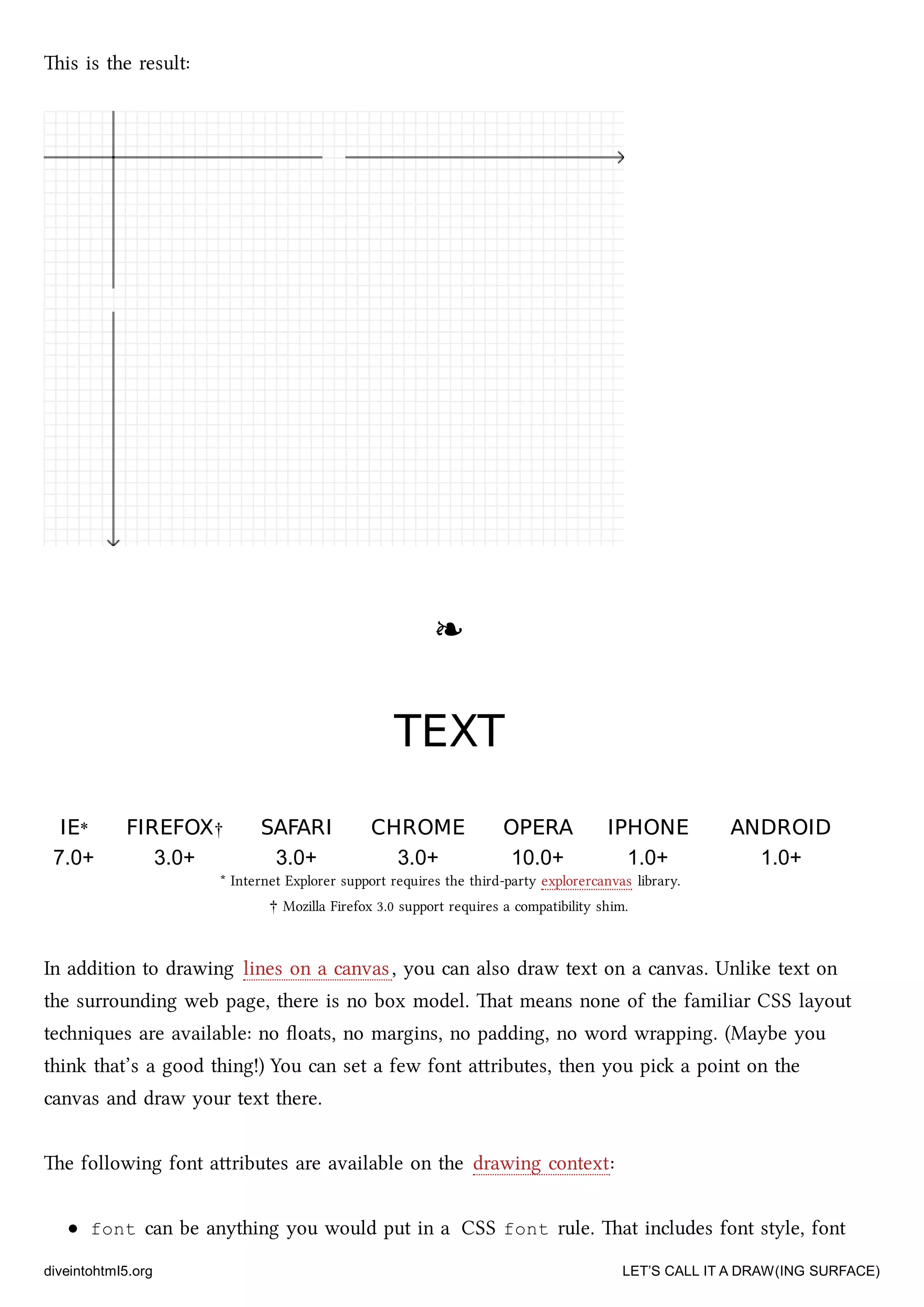 is is the result:
❧❧
TEXTTEXT
IEIE** FIREFOXFIREFOX†† SAFARISAFARI CHROMECHROME OPERAOPERA IPHONEIPHONE ANDROIDANDROID
7.0+ 3.0+ 3.0+ 3.0+ 10.0+ 1.0+ 1.0+
* Internet Explorer support requires the third-party explorercanvas library.
† Mozilla Firefox 3.0 support requires a compatibility shim.
In addition to drawing lines on a canvas, you can also draw text on a canvas. Unlike text on
the surrounding web page, there is no box model. at means none of the familiar CSS layout
teniques are available: no ﬂoats, no margins, no padding, no word wrapping. (Maybe you
think that’s a good thing!) You can set a few font aributes, then you pi a point on the
canvas and draw your text there.
e following font aributes are available on the drawing context:
font can be anything you would put in a CSS font rule. at includes font style, font
diveintohtml5.org LET’S CALL IT A DRAW(ING SURFACE)
 