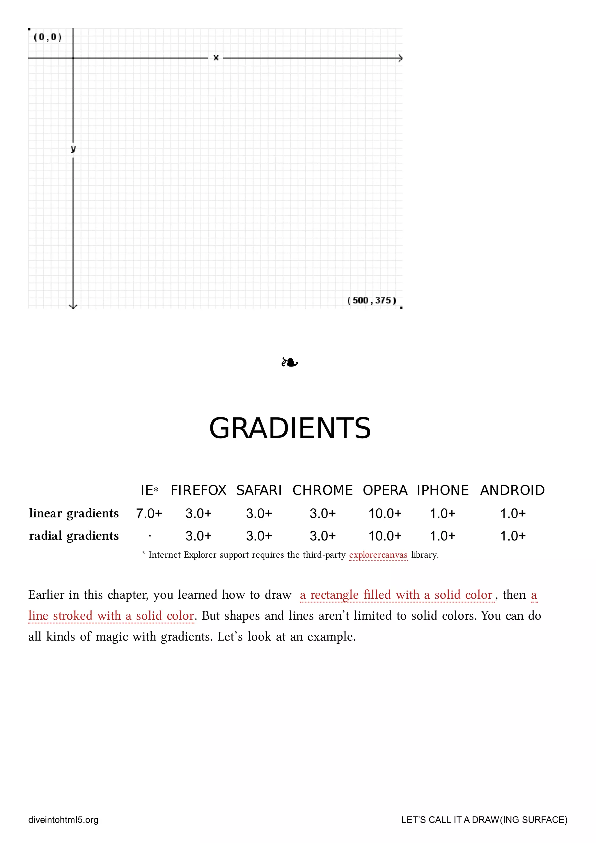 ❧❧
GRADIENTSGRADIENTS
IEIE** FIREFOXFIREFOX SAFARISAFARI CHROMECHROME OPERAOPERA IPHONEIPHONE ANDROIDANDROID
linear gradients 7.0+ 3.0+ 3.0+ 3.0+ 10.0+ 1.0+ 1.0+
radial gradients · 3.0+ 3.0+ 3.0+ 10.0+ 1.0+ 1.0+
* Internet Explorer support requires the third-party explorercanvas library.
Earlier in this apter, you learned how to draw a rectangle ﬁlled with a solid color , then a
line stroked with a solid color. But shapes and lines aren’t limited to solid colors. You can do
all kinds of magic with gradients. Let’s look at an example.
diveintohtml5.org LET’S CALL IT A DRAW(ING SURFACE)
 