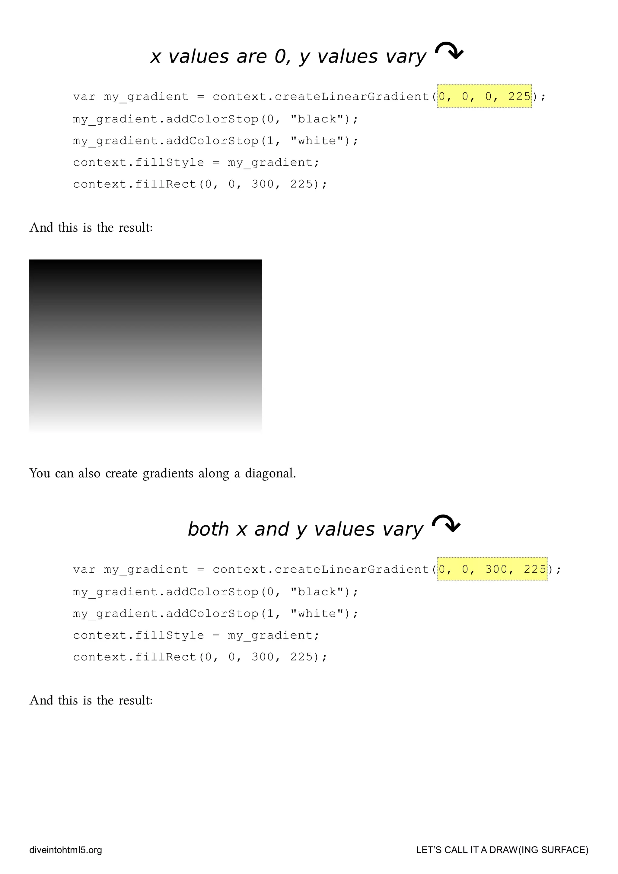 x values are 0, y values varyx values are 0, y values vary ↷↷
var my_gradient = context.createLinearGradient(0, 0, 0, 225);
my_gradient.addColorStop(0, "black");
my_gradient.addColorStop(1, "white");
context.fillStyle = my_gradient;
context.fillRect(0, 0, 300, 225);
And this is the result:
You can also create gradients along a diagonal.
both x and y values varyboth x and y values vary ↷↷
var my_gradient = context.createLinearGradient(0, 0, 300, 225);
my_gradient.addColorStop(0, "black");
my_gradient.addColorStop(1, "white");
context.fillStyle = my_gradient;
context.fillRect(0, 0, 300, 225);
And this is the result:
diveintohtml5.org LET’S CALL IT A DRAW(ING SURFACE)
 