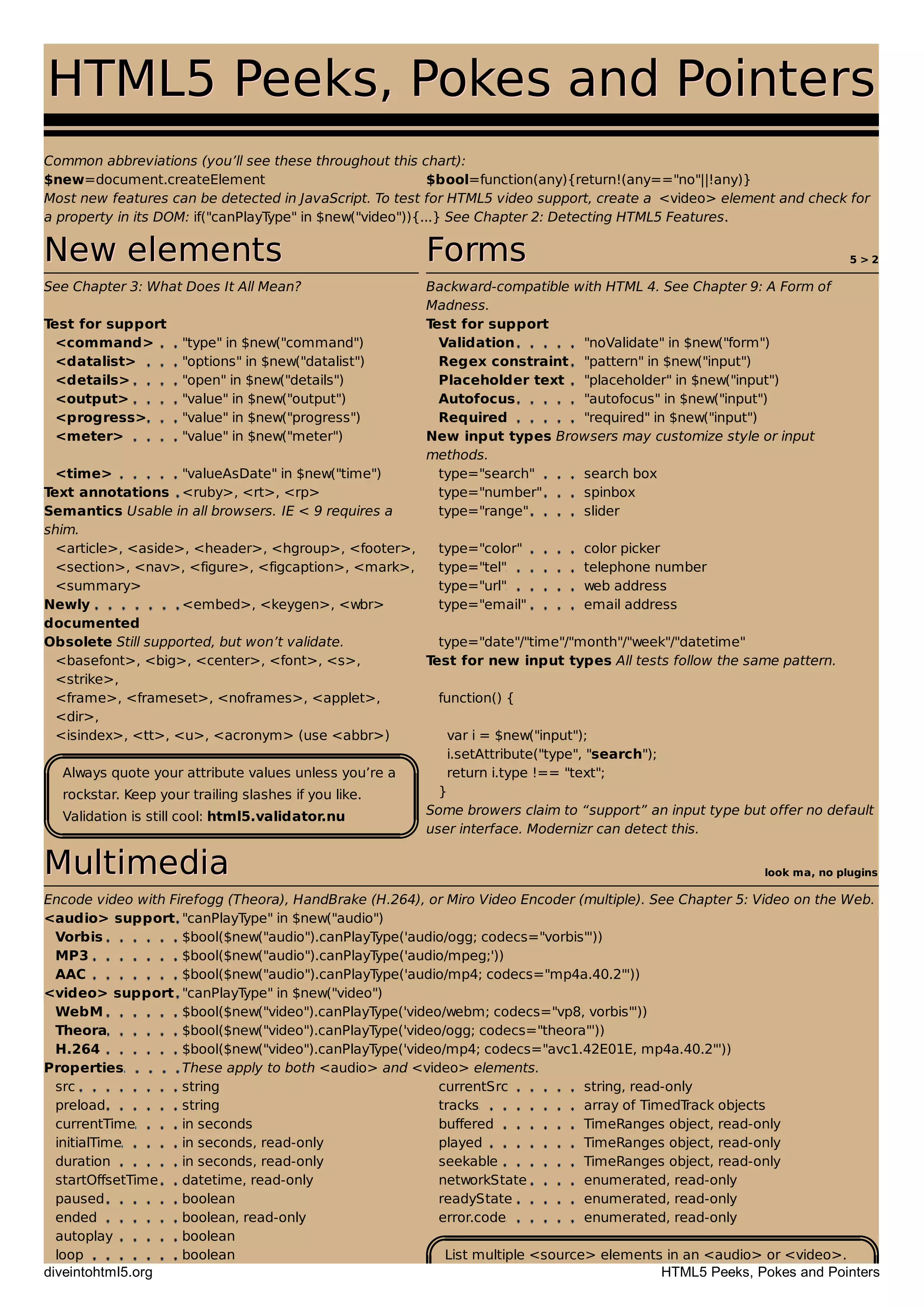 5 > 2
look ma, no plugins
HTML5 Peeks, Pokes and PointersHTML5 Peeks, Pokes and Pointers
Common abbreviations (you’ll see these throughout this chart):
$new=document.createElement $bool=function(any){return!(any=="no"||!any)}
Most new features can be detected in JavaScript. To test for HTML5 video support, create a <video> element and check for
a property in its DOM: if("canPlayType" in $new("video")){...} See Chapter 2: Detecting HTML5 Features.
New elementsNew elements FormsForms
See Chapter 3: What Does It All Mean? Backward-compatible with HTML 4. See Chapter 9: A Form of
Madness.
Test for support Test for support
<command> "type" in $new("command") Validation "noValidate" in $new("form")
<datalist> "options" in $new("datalist") Regex constraint "pattern" in $new("input")
<details> "open" in $new("details") Placeholder text "placeholder" in $new("input")
<output> "value" in $new("output") Autofocus "autofocus" in $new("input")
<progress> "value" in $new("progress") Required "required" in $new("input")
<meter> "value" in $new("meter") New input types Browsers may customize style or input
methods.
<time> "valueAsDate" in $new("time") type="search" search box
Text annotations <ruby>, <rt>, <rp> type="number" spinbox
Semantics Usable in all browsers. IE < 9 requires a
shim.
type="range" slider
<article>, <aside>, <header>, <hgroup>, <footer>, type="color" color picker
<section>, <nav>, <figure>, <figcaption>, <mark>, type="tel" telephone number
<summary> type="url" web address
Newly
documented
<embed>, <keygen>, <wbr> type="email" email address
Obsolete Still supported, but won’t validate. type="date"/"time"/"month"/"week"/"datetime"
<basefont>, <big>, <center>, <font>, <s>,
<strike>,
Test for new input types All tests follow the same pattern.
<frame>, <frameset>, <noframes>, <applet>,
<dir>,
function() {
<isindex>, <tt>, <u>, <acronym> (use <abbr>) var i = $new("input");
Always quote your attribute values unless you’re a
rockstar. Keep your trailing slashes if you like.
Validation is still cool: html5.validator.nu
i.setAttribute("type", "search");
return i.type !== "text";
}
Some browers claim to “support” an input type but offer no default
user interface. Modernizr can detect this.
MultimediaMultimedia
Encode video with Firefogg (Theora), HandBrake (H.264), or Miro Video Encoder (multiple). See Chapter 5: Video on the Web.
<audio> support "canPlayType" in $new("audio")
Vorbis $bool($new("audio").canPlayType('audio/ogg; codecs="vorbis"'))
MP3 $bool($new("audio").canPlayType('audio/mpeg;'))
AAC $bool($new("audio").canPlayType('audio/mp4; codecs="mp4a.40.2"'))
<video> support "canPlayType" in $new("video")
WebM $bool($new("video").canPlayType('video/webm; codecs="vp8, vorbis"'))
Theora $bool($new("video").canPlayType('video/ogg; codecs="theora"'))
H.264 $bool($new("video").canPlayType('video/mp4; codecs="avc1.42E01E, mp4a.40.2"'))
Properties These apply to both <audio> and <video> elements.
src string currentSrc string, read-only
preload string tracks array of TimedTrack objects
currentTime in seconds buffered TimeRanges object, read-only
initialTime in seconds, read-only played TimeRanges object, read-only
duration in seconds, read-only seekable TimeRanges object, read-only
startOffsetTime datetime, read-only networkState enumerated, read-only
paused boolean readyState enumerated, read-only
ended boolean, read-only error.code enumerated, read-only
autoplay boolean
List multiple <source> elements in an <audio> or <video>.loop boolean
diveintohtml5.org HTML5 Peeks, Pokes and Pointers
 