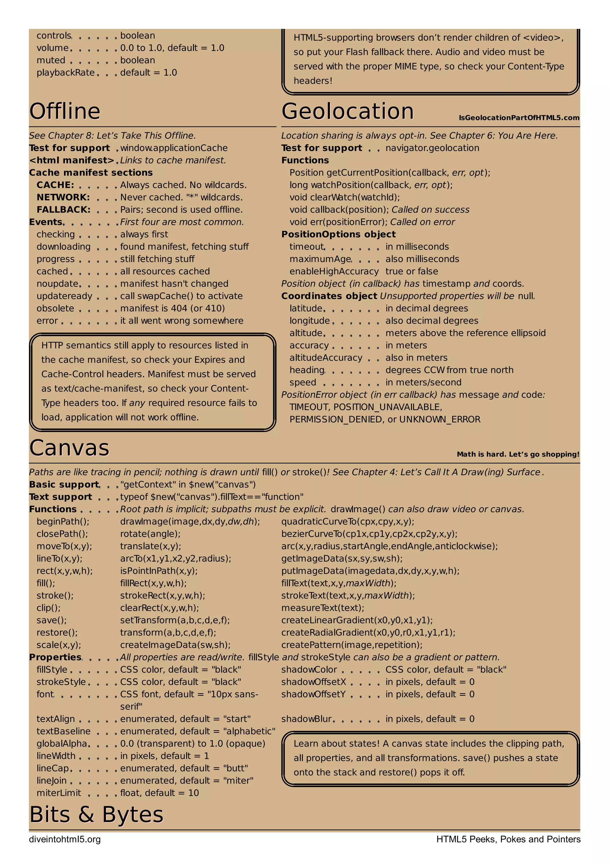 IsGeolocationPartOfHTML5.com
Math is hard. Let’s go shopping!
HTML5-supporting browsers don’t render children of <video>,
so put your Flash fallback there. Audio and video must be
served with the proper MIME type, so check your Content-Type
headers!
controls boolean
volume 0.0 to 1.0, default = 1.0
muted boolean
playbackRate default = 1.0
OfflineOffline GeolocationGeolocation
See Chapter 8: Let’s Take This Offline. Location sharing is always opt-in. See Chapter 6: You Are Here.
Test for support window.applicationCache Test for support navigator.geolocation
<html manifest> Links to cache manifest. Functions
Cache manifest sections Position getCurrentPosition(callback, err, opt);
CACHE: Always cached. No wildcards. long watchPosition(callback, err, opt);
NETWORK: Never cached. "*" wildcards. void clearWatch(watchId);
FALLBACK: Pairs; second is used offline. void callback(position); Called on success
Events First four are most common. void err(positionError); Called on error
checking always first PositionOptions object
downloading found manifest, fetching stuff timeout in milliseconds
progress still fetching stuff maximumAge also milliseconds
cached all resources cached enableHighAccuracy true or false
noupdate manifest hasn't changed Position object (in callback) has timestamp and coords.
updateready call swapCache() to activate Coordinates object Unsupported properties will be null.
obsolete manifest is 404 (or 410) latitude in decimal degrees
error it all went wrong somewhere longitude also decimal degrees
HTTP semantics still apply to resources listed in
the cache manifest, so check your Expires and
Cache-Control headers. Manifest must be served
as text/cache-manifest, so check your Content-
Type headers too. If any required resource fails to
load, application will not work offline.
altitude meters above the reference ellipsoid
accuracy in meters
altitudeAccuracy also in meters
heading degrees CCW from true north
speed in meters/second
PositionError object (in err callback) has message and code:
TIMEOUT, POSITION_UNAVAILABLE,
PERMISSION_DENIED, or UNKNOWN_ERROR
CanvasCanvas
Paths are like tracing in pencil; nothing is drawn until fill() or stroke()! See Chapter 4: Let’s Call It A Draw(ing) Surface .
Basic support "getContext" in $new("canvas")
Text support typeof $new("canvas").fillText=="function"
Functions Root path is implicit; subpaths must be explicit. drawImage() can also draw video or canvas.
beginPath(); drawImage(image,dx,dy,dw,dh); quadraticCurveTo(cpx,cpy,x,y);
closePath(); rotate(angle); bezierCurveTo(cp1x,cp1y,cp2x,cp2y,x,y);
moveTo(x,y); translate(x,y); arc(x,y,radius,startAngle,endAngle,anticlockwise);
lineTo(x,y); arcTo(x1,y1,x2,y2,radius); getImageData(sx,sy,sw,sh);
rect(x,y,w,h); isPointInPath(x,y); putImageData(imagedata,dx,dy,x,y,w,h);
fill(); fillRect(x,y,w,h); fillText(text,x,y,maxWidth);
stroke(); strokeRect(x,y,w,h); strokeText(text,x,y,maxWidth);
clip(); clearRect(x,y,w,h); measureText(text);
save(); setTransform(a,b,c,d,e,f); createLinearGradient(x0,y0,x1,y1);
restore(); transform(a,b,c,d,e,f); createRadialGradient(x0,y0,r0,x1,y1,r1);
scale(x,y); createImageData(sw,sh); createPattern(image,repetition);
Properties All properties are read/write. fillStyle and strokeStyle can also be a gradient or pattern.
fillStyle CSS color, default = "black" shadowColor CSS color, default = "black"
strokeStyle CSS color, default = "black" shadowOffsetX in pixels, default = 0
font CSS font, default = "10px sans-
serif"
shadowOffsetY in pixels, default = 0
textAlign enumerated, default = "start" shadowBlur in pixels, default = 0
textBaseline enumerated, default = "alphabetic"
Learn about states! A canvas state includes the clipping path,
all properties, and all transformations. save() pushes a state
onto the stack and restore() pops it off.
globalAlpha 0.0 (transparent) to 1.0 (opaque)
lineWidth in pixels, default = 1
lineCap enumerated, default = "butt"
lineJoin enumerated, default = "miter"
miterLimit float, default = 10
Bits & BytesBits & Bytes
diveintohtml5.org HTML5 Peeks, Pokes and Pointers
 
