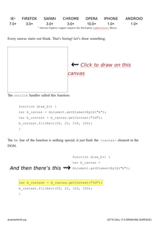 And then there’s thisAnd then there’s this ⇝⇝
IEIE** FIREFOXFIREFOX SAFARISAFARI CHROMECHROME OPERAOPERA IPHONEIPHONE ANDROIDANDROID
7.0+ 3.0+ 3.0+ 3.0+ 10.0+ 1.0+ 1.0+
* Internet Explorer support requires the third-party explorercanvas library.
Every canvas starts out blank. at’s boring! Let’s draw something.
⇜⇜ Click to draw on thisClick to draw on this
canvascanvas
e onclick handler called this function:
function draw_b() {
var b_canvas = document.getElementById("b");
var b_context = b_canvas.getContext("2d");
b_context.fillRect(50, 25, 150, 100);
}
e 1ST line of the function is nothing special; it just ﬁnds the <canvas> element in the
DOM.
function draw_b() {
var b_canvas =
document.getElementById("b");
var b_context = b_canvas.getContext("2d");
b_context.fillRect(50, 25, 150, 100);
}
diveintohtml5.org LET’S CALL IT A DRAW(ING SURFACE)
 