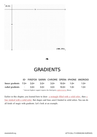 ❧❧
GRADIENTSGRADIENTS
IEIE** FIREFOXFIREFOX SAFARISAFARI CHROMECHROME OPERAOPERA IPHONEIPHONE ANDROIDANDROID
linear gradients 7.0+ 3.0+ 3.0+ 3.0+ 10.0+ 1.0+ 1.0+
radial gradients · 3.0+ 3.0+ 3.0+ 10.0+ 1.0+ 1.0+
* Internet Explorer support requires the third-party explorercanvas library.
Earlier in this apter, you learned how to draw a rectangle ﬁlled with a solid color , then a
line stroked with a solid color. But shapes and lines aren’t limited to solid colors. You can do
all kinds of magic with gradients. Let’s look at an example.
diveintohtml5.org LET’S CALL IT A DRAW(ING SURFACE)
 