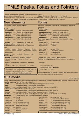 5 > 2
look ma, no plugins
HTML5 Peeks, Pokes and PointersHTML5 Peeks, Pokes and Pointers
Common abbreviations (you’ll see these throughout this chart):
$new=document.createElement $bool=function(any){return!(any=="no"||!any)}
Most new features can be detected in JavaScript. To test for HTML5 video support, create a <video> element and check for
a property in its DOM: if("canPlayType" in $new("video")){...} See Chapter 2: Detecting HTML5 Features.
New elementsNew elements FormsForms
See Chapter 3: What Does It All Mean? Backward-compatible with HTML 4. See Chapter 9: A Form of
Madness.
Test for support Test for support
<command> "type" in $new("command") Validation "noValidate" in $new("form")
<datalist> "options" in $new("datalist") Regex constraint "pattern" in $new("input")
<details> "open" in $new("details") Placeholder text "placeholder" in $new("input")
<output> "value" in $new("output") Autofocus "autofocus" in $new("input")
<progress> "value" in $new("progress") Required "required" in $new("input")
<meter> "value" in $new("meter") New input types Browsers may customize style or input
methods.
<time> "valueAsDate" in $new("time") type="search" search box
Text annotations <ruby>, <rt>, <rp> type="number" spinbox
Semantics Usable in all browsers. IE < 9 requires a
shim.
type="range" slider
<article>, <aside>, <header>, <hgroup>, <footer>, type="color" color picker
<section>, <nav>, <figure>, <figcaption>, <mark>, type="tel" telephone number
<summary> type="url" web address
Newly
documented
<embed>, <keygen>, <wbr> type="email" email address
Obsolete Still supported, but won’t validate. type="date"/"time"/"month"/"week"/"datetime"
<basefont>, <big>, <center>, <font>, <s>,
<strike>,
Test for new input types All tests follow the same pattern.
<frame>, <frameset>, <noframes>, <applet>,
<dir>,
function() {
<isindex>, <tt>, <u>, <acronym> (use <abbr>) var i = $new("input");
Always quote your attribute values unless you’re a
rockstar. Keep your trailing slashes if you like.
Validation is still cool: html5.validator.nu
i.setAttribute("type", "search");
return i.type !== "text";
}
Some browers claim to “support” an input type but offer no default
user interface. Modernizr can detect this.
MultimediaMultimedia
Encode video with Firefogg (Theora), HandBrake (H.264), or Miro Video Encoder (multiple). See Chapter 5: Video on the Web.
<audio> support "canPlayType" in $new("audio")
Vorbis $bool($new("audio").canPlayType('audio/ogg; codecs="vorbis"'))
MP3 $bool($new("audio").canPlayType('audio/mpeg;'))
AAC $bool($new("audio").canPlayType('audio/mp4; codecs="mp4a.40.2"'))
<video> support "canPlayType" in $new("video")
WebM $bool($new("video").canPlayType('video/webm; codecs="vp8, vorbis"'))
Theora $bool($new("video").canPlayType('video/ogg; codecs="theora"'))
H.264 $bool($new("video").canPlayType('video/mp4; codecs="avc1.42E01E, mp4a.40.2"'))
Properties These apply to both <audio> and <video> elements.
src string currentSrc string, read-only
preload string tracks array of TimedTrack objects
currentTime in seconds buffered TimeRanges object, read-only
initialTime in seconds, read-only played TimeRanges object, read-only
duration in seconds, read-only seekable TimeRanges object, read-only
startOffsetTime datetime, read-only networkState enumerated, read-only
paused boolean readyState enumerated, read-only
ended boolean, read-only error.code enumerated, read-only
autoplay boolean
List multiple <source> elements in an <audio> or <video>.loop boolean
diveintohtml5.org HTML5 Peeks, Pokes and Pointers
 