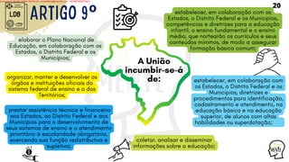LDB Artigo 9º
elaborar o Plano Nacional de
Educação, em colaboração com os
Estados, o Distrito Federal e os
Municípios;
A União
incumbir-se-á
de:
organizar, manter e desenvolver os
órgãos e instituições oficiais do
sistema federal de ensino e o dos
Territórios;
prestar assistência técnica e financeira
aos Estados, ao Distrito Federal e aos
Municípios para o desenvolvimento de
seus sistemas de ensino e o atendimento
prioritário à escolaridade obrigatória,
exercendo sua função redistributiva e
supletiva;
estabelecer, em colaboração com os
Estados, o Distrito Federal e os Municípios,
competências e diretrizes para a educação
infantil, o ensino fundamental e o ensino
médio, que nortearão os currículos e seus
conteúdos mínimos, de modo a assegurar
formação básica comum;
estabelecer, em colaboração com
os Estados, o Distrito Federal e os
Municípios, diretrizes e
procedimentos para identificação,
cadastramento e atendimento, na
educação básica e na educação
superior, de alunos com altas
habilidades ou superdotação;
coletar, analisar e disseminar
informações sobre a educação;
20
Licensed to WILMA VIANA DA SILVA - wilma80mp@hotmail.com - HP18816796737674
 