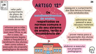LDB
Os
estabelecimentos
de ensino,
respeitadas as
normas comuns e
as do seu sistema
de ensino, terão a
incumbência de:
elaborar e executar
sua proposta
pedagógica
administrar seu
pessoal e seus
recursos materiais
e financeiros
assegurar o cumprimento
dos dias letivos e horas-
aula estabelecidas
velar pelo
cumprimento
do plano de
trabalho de
cada docente
prover meios para a
recuperação dos alunos
de menor rendimento
informar pai e mãe,
conviventes ou não
com seus filhos, e, se
for o caso, os
responsáveis legais,
sobre a frequência e
rendimento dos alunos,
bem como sobre a
execução da proposta
pedagógica da escola
ARTIGO 12º
ARTIGO 12º
ARTIGO 12º
24
Licensed to WILMA VIANA DA SILVA - wilma80mp@hotmail.com - HP18816796737674
 