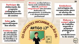 O
S
D
O
C
EN
TES INCUMBIR-S
E
-
Ã
O
D
E
:
LDB
Ministrar os dias letivos e
horas-aula estabelecidos,
além de participar
integralmente dos períodos
dedicados ao
planejamento, à avaliação
e ao desenvolvimento
profissional
Estabelecer
estratégias de
recuperação para
os alunos de
menor rendimento
Elaborar e
cumprir plano
de trabalho,
segundo a
proposta
pedagógica
do
estabelecimen
to de ensino
Zelar pela
aprendizagem
dos alunos
Colaborar com
as atividades
de articulação
da escola com
as famílias e a
comunidade
Participar da
elaboração da
proposta
pedagógica do
estabelecimento
de ensino
ARTIGO 13º
25
Licensed to WILMA VIANA DA SILVA - wilma80mp@hotmail.com - HP18816796737674
 