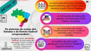 as instituições de ensino
fundamental e médio criadas e
mantidas pela iniciativa
privada;
Os sistemas de ensino dos
Estados e do Distrito Federal
compreendem:
LDB
ARTIGO
17º
ARTIGO
17º
ARTIGO
17º as instituições de ensino mantidas,
respectivamente, pelo Poder Público
estadual e pelo Distrito Federal;
as instituições de educação
superior mantidas pelo Poder
Público municipal;
os órgãos de educação
estaduais e do Distrito Federal,
respectivamente.
Parágrafo único. No Distrito
Federal, as instituições de
educação infantil, criadas e
mantidas pela iniciativa
privada, integram seu
sistema de ensino.
29
Licensed to WILMA VIANA DA SILVA - wilma80mp@hotmail.com - HP18816796737674
 
