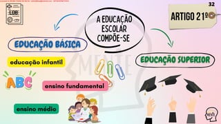 LDB
ARTIGO 21º
Aeducação
escolar
compõe-se
educação infantil
ensino fundamental
ensino médio
32
Licensed to WILMA VIANA DA SILVA - wilma80mp@hotmail.com - HP18816796737674
 