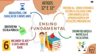 Ensino
fundamental
obrigatório,com
duraçãode9(nove)anos
gratuitona
escolapública
iniciando-seaos
6(seis)anosde
idade
presencial,sendooensinoa
distânciautilizadocomo
complementaçãoda
aprendizagemouem
situaçõesemergenciais
ensinoreligiosoa
matrículaé
facultativa
ARTIGOS:
32ºE 33º
40
Licensed to WILMA VIANA DA SILVA - wilma80mp@hotmail.com - HP18816796737674
 