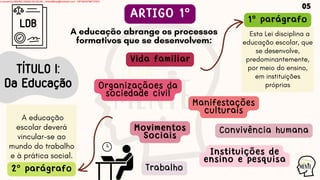 Esta Lei disciplina a
educação escolar, que
se desenvolve,
predominantemente,
por meio do ensino,
em instituições
próprias
A educação
escolar deverá
vincular-se ao
mundo do trabalho
e à prática social.
TÍTULO I:
Da Educação
A educação abrange os processos
formativos que se desenvolvem:
1º parágrafo
ARTIGO 1º
2º parágrafo
Vida familiar
Convivência humana
Trabalho
Instituições de
ensino e pesquisa
Movimentos
Sociais
Organizaçãoes da
sociedade civil
Manifestações
culturais
LDB
05
Licensed to WILMA VIANA DA SILVA - wilma80mp@hotmail.com - HP18816796737674
 