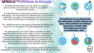 Profissionais da Educação
ARTIGO61º
Consideram-se profissionais
da educação escolar básica os
que, nela estando em efetivo
exercício e tendo sido
formados em cursos
reconhecidos, são:
I – professores habilitados em nível médio ou superior
para a docência na educação infantil e nos ensinos
fundamental e médio;
II- trabalhadores em educação portadores de diploma de
pedagogia, com habilitação em administração, planejamento,
supervisão, inspeção e orientação educacional, bem como
com títulos de mestrado ou doutorado nas mesmas áreas;
III – trabalhadores em educação, portadores de diploma de
curso técnico ou superior em área pedagógica ou afim.
IV - profissionais com notório saber reconhecido pelos
respectivos sistemas de ensino, para ministrar conteúdos de
áreas afins à sua formação ou experiência profissional,
atestados por titulação específica ou prática de ensino em
unidades educacionais da rede pública ou privada ou das
corporações privadas em que tenham atuado, exclusivamente
para atender ao inciso V do caput do art. 36;
V - profissionais graduados que tenham feito complementação
pedagógica, conforme disposto pelo Conselho Nacional de Educação.
53
Licensed to WILMA VIANA DA SILVA - wilma80mp@hotmail.com - HP18816796737674
 