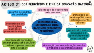 liberdade de aprender,
ensinar, pesquisar e divulgar
a cultura, o pensamento, a
arte e o saber
coexistência de
instituições
públicas e
privadas de ensino
gratuidade do
ensino público em
estabelecimentos
oficiais
garantia de padrão
de qualidade
vinculação entre a educação escolar,
o trabalho e as práticas sociais
garantia do direito à
educação e à
aprendizagem ao
longo da vida
valorização da experiência
extra-escolar
O ENSINO SERÁ
MINISTRADO COM
BASE NOS SEGUINTES
PRINCÍPIOS:
DOS PRINCÍPIOS E FINS DA EDUCAÇÃO NACIONAL
ARTIGO 3º
07
Licensed to WILMA VIANA DA SILVA - wilma80mp@hotmail.com - HP18816796737674
 
