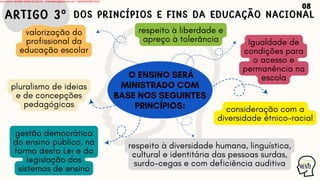 valorização do
profissional da
educação escolar
respeito à diversidade humana, linguística,
cultural e identitária das pessoas surdas,
surdo-cegas e com deficiência auditiva
Igualdade de
condições para
o acesso e
permanência na
escola
pluralismo de ideias
e de concepções
pedagógicas
respeito à liberdade e
apreço à tolerância
gestão democrática
do ensino público, na
forma desta Lei e da
legislação dos
sistemas de ensino
consideração com a
diversidade étnico-racial
O ENSINO SERÁ
MINISTRADO COM
BASE NOS SEGUINTES
PRINCÍPIOS:
DOS PRINCÍPIOS E FINS DA EDUCAÇÃO NACIONAL
ARTIGO 3º
08
Licensed to WILMA VIANA DA SILVA - wilma80mp@hotmail.com - HP18816796737674
 