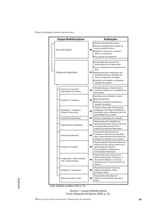 Design de Hipermídia: proposta metodológica
Mídia e educação: novos olhares para a aprendizagem sem fronteiras 95
sumário
Quadro 1: Equipe Multidisciplinar
Fonte: Adaptado de Batista (2008, p. 35).
 