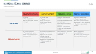 Clique Aqui e Baixe o Livro Atualizado
Método de
Aprovação
Versão 5.5
36
Resumo das Técnicas de Estudo
Análise Estratégica
RELEITURA INTEGRAL GRIFAR / MARCAR RESUMOS / NOTAS TESTES / EXERCÍCIOS
VANTAGENS
•Popular
•Não requer treino
•Se for espaçada, ajuda na
retenção
•Fácil de usar
•Popular
•Não requer treino
•Não exigem tempo
adicional
•Melhora entendimento
inicial
•Permite revisões em muito
menos tempo.
•Requer processamento
cérebro
•Melhora compreensão
• Serve de material para
revisão.
•Ajudam na aplicação
•Ajudam na retenção
•Ajudam no entendimento
• Entender o perfil da banca
• Facilita o aprendizado
prático
DESVANTAGENS
•Leva muito tempo
•Processamento baixo
•Não garante melhoria na
compreensão
•Pessoas não sabem o que
marcar
•Marcam em excesso
•Ajuda mais na
memorização fatual
•Menos na compreensão
•Falsa sensação de
melhoria
•Requer técnica específica,
mas que pode ser
aprendida.
•Nem sempre há
disponibilidade
•Cuidado com gabaritos ou
comentários incorretos.
 