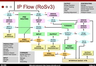 6-Mar-12
Mikrotik Indonesia http://www.mikrotik.co.id
IP Flow (RoSv3)
OUTPUT
INTERFACE
FORWARD
POST
ROUTING
PRE
ROUTING
INPUT OUTPUT
BRIDGE
DST-NAT
BRIDGE
INPUT
BRIDGE
FORWARD
BRIDGE
OUTPUT
BRIDGE
SRC-NAT
INPUT is
Bridged?
Use ip
firewall
Bridge
Decision
Routing
Decision
Routing
Decision
Bridge
Decision
OUTPUT is
Bridged?
LOCAL
PROCESS-IN
LOCAL
PROCESS-OUT
INPUT
INTERFACE
IPSEC
DECRYPTION
IPSEC
ENCRYPTION
IPsec
Policy
IPsec
Policy
INTERFACE QUEUE / HTB
+
+ +
+
+
+
-
-
-
-
-
-
PREROUTING
Hotspot Input
Conn-Tracking
Mangle
Dst-NAT
Global-In Queue
Global-Total Queue
POSTROUTING
Mangle
Global-Out Queue
Global-Total Queue
Source-NAT
Hotspot Output
OUTPUT
Bridge Decision
Conn-Tracking
Mangle
Filter
Routing Adjusment
FORWARD
Bridge Decision
TTL = TTL - 1
Mangle
Filter
Acounting
INPUT
Mangle
Filter
Use ip
firewall
Use ip
firewall
+
-
+
-
+
-
03-105
 