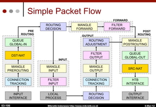 6-Mar-12
Mikrotik Indonesia http://www.mikrotik.co.id
Simple Packet Flow
INPUT
INTERFACE
OUTPUT
INTERFACE
MANGLE
PREROUTING
MANGLE
POSTROUTING
QUEUE
GLOBAL-IN
QUEUE
GLOBAL-OUT
MANGLE
FORWARD
MANGLE
OUTPUT
MANGLE
INPUT
HTB
INTERFACE
ROUTING
DECISION
ROUTING
DECISION
ROUTING
ADJUSTMENT
LOCAL
PROCESS
FILTER
FORWARD
FILTER
OUTPUT
FILTER
INPUT
DST-NAT
SRC-NAT
INPUT
PRE
ROUTING
OUTPUT
FORWARD
POST
ROUTING
CONNECTION
TRACKING
CONNECTION
TRACKING
03-106
 
