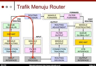 6-Mar-12
Mikrotik Indonesia http://www.mikrotik.co.id
INPUT
INTERFACE
OUTPUT
INTERFACE
MANGLE
PREROUTING
MANGLE
POSTROUTING
QUEUE
GLOBAL-IN
QUEUE
GLOBAL-OUT
MANGLE
FORWARD
MANGLE
OUTPUT
MANGLE
INPUT
HTB
INTERFACE
ROUTING
DECISION
ROUTING
DECISION
ROUTING
ADJUSTMENT
LOCAL
PROCESS
FILTER
FORWARD
FILTER
OUTPUT
FILTER
INPUT
DST-NAT
SRC-NAT
INPUT
PRE
ROUTING
OUTPUT
FORWARD
POST
ROUTING
CONNECTION
TRACKING
CONNECTION
TRACKING
Trafik Menuju Router
03-112
 