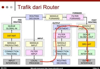 6-Mar-12
Mikrotik Indonesia http://www.mikrotik.co.id
Trafik dari Router
INPUT
INTERFACE
OUTPUT
INTERFACE
MANGLE
PREROUTING
MANGLE
POSTROUTING
QUEUE
GLOBAL-IN
QUEUE
GLOBAL-OUT
MANGLE
FORWARD
MANGLE
OUTPUT
MANGLE
INPUT
HTB
INTERFACE
ROUTING
DECISION
ROUTING
DECISION
ROUTING
ADJUSTMENT
LOCAL
PROCESS
FILTER
FORWARD
FILTER
OUTPUT
FILTER
INPUT
DST-NAT
SRC-NAT
INPUT
PRE
ROUTING
OUTPUT
FORWARD
POST
ROUTING
CONNECTION
TRACKING
CONNECTION
TRACKING
03-113
 