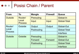 6-Mar-12
Mikrotik Indonesia http://www.mikrotik.co.id
Posisi Chain / Parent
From To Mangle Firewall Queue
Outside Router/
Local
Process
Prerouting Global-In
Input Input Global-Total
Router/
Local
Process
Outside Output Output Global-Out
Postrouting Global-Total
Interface
Outside Outside Prerouting Global-In
Forward Forward Global-Out
Postrouting Global-Total
Interface
03-115
 