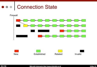 6-Mar-12
Mikrotik Indonesia http://www.mikrotik.co.id
Connection State
Firewall
New Established Related Invalid
03-118
 