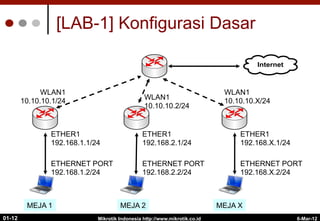 6-Mar-12
Mikrotik Indonesia http://www.mikrotik.co.id
[LAB-1] Konfigurasi Dasar
ETHER1
192.168.1.1/24
ETHERNET PORT
192.168.1.2/24
WLAN1
10.10.10.1/24
Internet
ETHER1
192.168.2.1/24
ETHERNET PORT
192.168.2.2/24
WLAN1
10.10.10.2/24
ETHER1
192.168.X.1/24
ETHERNET PORT
192.168.X.2/24
WLAN1
10.10.10.X/24
MEJA 1 MEJA 2 MEJA X
01-12
 