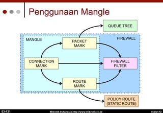 6-Mar-12
Mikrotik Indonesia http://www.mikrotik.co.id
Penggunaan Mangle
CONNECTION
MARK
PACKET
MARK
ROUTE
MARK
POLICY ROUTE
(STATIC ROUTE)
FIREWALL
FILTER
QUEUE TREE
MANGLE FIREWALL
03-121
 