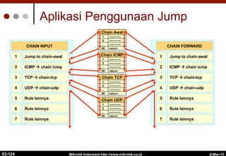 6-Mar-12
Mikrotik Indonesia http://www.mikrotik.co.id
Aplikasi Penggunaan Jump
return
99
------------
…
------------
2
------------
1
Chain Awal
return
99
------------
…
------------
2
------------
1
Chain ICMP
return
99
------------
…
------------
2
------------
1
Chain TCP
return
99
------------
…
------------
2
------------
1
Chain UDP
Jump to chain-awal
1
ICMP à chain icmp
2
TCP à chain-tcp
3
UDP à chain-udp
4
Rule lainnya
5
Rule lainnya
6
Rule lainnya
7
CHAIN INPUT
Jump to chain-awal
1
ICMP à chain icmp
2
TCP à chain-tcp
3
UDP à chain-udp
4
Rule lainnya
5
Rule lainnya
6
Rule lainnya
7
CHAIN FORWARD
03-124
 