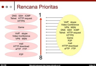 6-Mar-12
Mikrotik Indonesia http://www.mikrotik.co.id
Rencana Prioritas
VoIP skype
Video Conference
VPN MSN
DNS SSH ICMP
Telnet HTTP request
HTTPS
Game
P2P
mail
HTTP download
sFTP FTP
1
8
DNS SSH ICMP
Telnet HTTP request
HTTPS
Game
VoIP skype
Video Conference
VPN MSN
mail
HTTP download
sFTP FTP
P2P
03-138
 