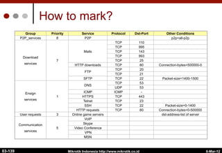 6-Mar-12
Mikrotik Indonesia http://www.mikrotik.co.id
How to mark?
Group Priority Service Protocol Dst-Port Other Conditions
P2P_services 8 P2P p2p=all-p2p
Download
services
7
Mails
TCP 110
TCP 995
TCP 143
TCP 993
TCP 25
HTTP downloads TCP 80 Connection-bytes=500000-0
FTP
TCP 20
TCP 21
SFTP TCP 22 Packet-size=1400-1500
Ensign
services
1
DNS
TCP 53
UDP 53
ICMP ICMP -
HTTPS TCP 443
Telnet TCP 23
SSH TCP 22 Packet-size=0-1400
HTTP requests TCP 80 Connection-bytes=0-500000
User requests 3 Online game servers dst-address-list of server
Communication
services
5
VoIP
Skype
Video Conference
VPN
MSN
03-139
 