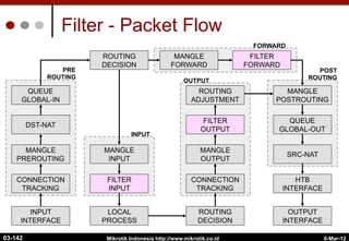 6-Mar-12
Mikrotik Indonesia http://www.mikrotik.co.id
Filter - Packet Flow
INPUT
INTERFACE
OUTPUT
INTERFACE
MANGLE
PREROUTING
MANGLE
POSTROUTING
QUEUE
GLOBAL-IN
QUEUE
GLOBAL-OUT
MANGLE
FORWARD
MANGLE
OUTPUT
MANGLE
INPUT
HTB
INTERFACE
ROUTING
DECISION
ROUTING
DECISION
ROUTING
ADJUSTMENT
LOCAL
PROCESS
FILTER
FORWARD
FILTER
OUTPUT
FILTER
INPUT
DST-NAT
SRC-NAT
INPUT
PRE
ROUTING
OUTPUT
FORWARD
POST
ROUTING
CONNECTION
TRACKING
CONNECTION
TRACKING
03-142
 