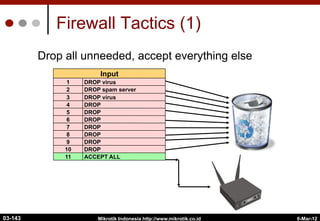 6-Mar-12
Mikrotik Indonesia http://www.mikrotik.co.id
Firewall Tactics (1)
ACCEPT ALL
11
DROP
10
DROP
9
DROP
8
DROP
7
DROP
6
DROP
5
DROP
4
DROP virus
3
DROP spam server
2
DROP virus
1
Input
Drop all unneeded, accept everything else
03-143
 
