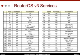 6-Mar-12
Mikrotik Indonesia http://www.mikrotik.co.id
RouterOS v3 Services
PORT PROTOCOL DESCRIPTION PORT PROTOCOL DESCRIPTION
1 20 tcp FTP 23 53 udp DNS
2 21 tcp FTP 24 123 udp NTP
3 22 tcp SSH, SFTP 25 161 udp SNMP
4 23 tcp Telnet 26 500 udp IPSec
5 53 tcp DNS 27 520 udp RIP
6 80 tcp HTTP 28 521 udp RIP
7 179 tcp BGP 29 646 udp LDP (MPLS)
8 443 tcp SHTTP (Hotspot) 30 1698 udp RSVP (MPLS)
9 646 tcp LDP (MPLS) 31 1699 udp RSVP (MPLS)
10 1080 tcp SoCKS (Hotspot) 32 1701 udp L2TP
11 1723 tcp PPTP 33 1812 udp User-Manager
12 1968 tcp MME 34 1813 udp User-Manager
13 2000 tcp Bandwidth Server 35 1900 udp uPnP
14 2210 tcp Dude Server 36 1966 udp MME
15 2211 tcp Dude Server 37 5678 udp Neighbor Discovery
16 2828 tcp uPnP 38 --- /46 RSVP (MPLS)
17 3128 tcp Web Proxy 39 --- /47 PPRP, EoIP
18 8291 tcp Winbox 40 --- /50 IPSec
19 8728 tcp API 41 --- /51 IPSec
20 --- /1 ICMP 42 --- /89 OSPF
21 --- /2 IGMP (Multicast) 43 --- /103 PIM (Multicast)
22 --- /4 IPIP 44 --- /112 VRRP
03-145
 